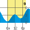 Port Chicago tide chart for Saturday, July 9, 2022