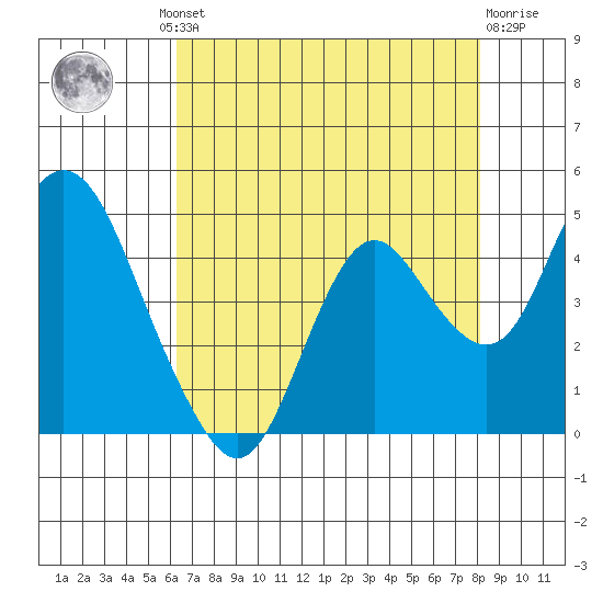 Port Chicago tide chart for Thursday, August 11, 2022