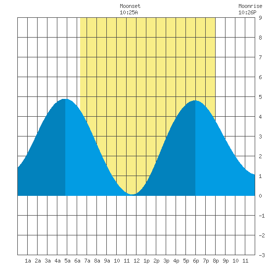 Port Chicago tide chart for Monday, August 15, 2022