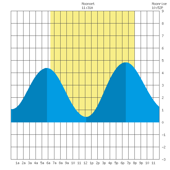 Port Chicago tide chart for Tuesday, August 16, 2022