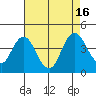 Port Chicago tide chart for Tuesday, August 16, 2022