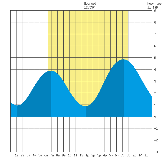 Port Chicago tide chart for Wednesday, August 17, 2022