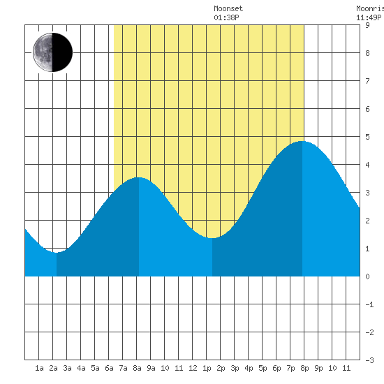 Port Chicago tide chart for Thursday, August 18, 2022