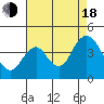 Port Chicago tide chart for Thursday, August 18, 2022