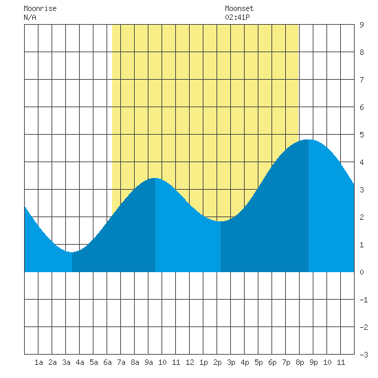 Port Chicago tide chart for Friday, August 19, 2022