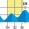 Port Chicago tide chart for Friday, August 19, 2022