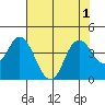 Port Chicago tide chart for Monday, August 1, 2022
