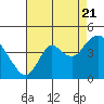 Port Chicago tide chart for Sunday, August 21, 2022