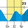 Port Chicago tide chart for Tuesday, August 23, 2022