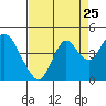 Port Chicago tide chart for Thursday, August 25, 2022