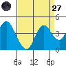 Port Chicago tide chart for Saturday, August 27, 2022