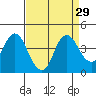 Port Chicago tide chart for Monday, August 29, 2022