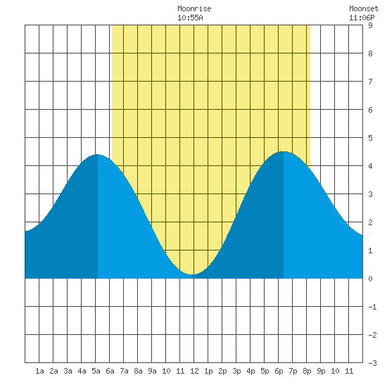 Port Chicago tide chart for Tuesday, August 2, 2022