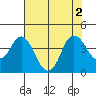 Port Chicago tide chart for Tuesday, August 2, 2022