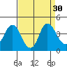 Port Chicago tide chart for Tuesday, August 30, 2022