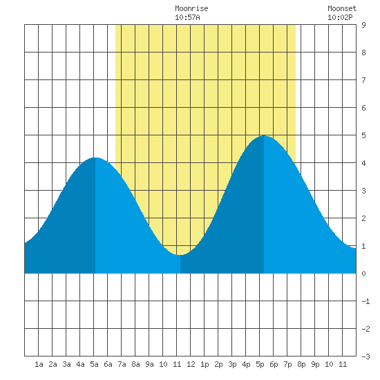 Port Chicago tide chart for Wednesday, August 31, 2022