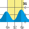 Port Chicago tide chart for Wednesday, August 31, 2022