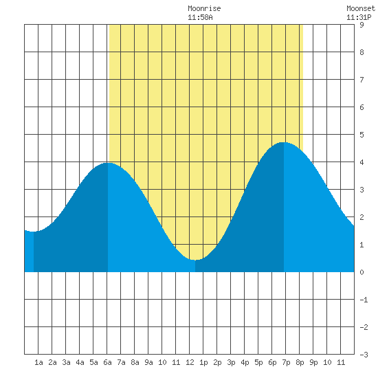 Port Chicago tide chart for Wednesday, August 3, 2022