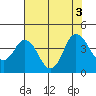 Port Chicago tide chart for Wednesday, August 3, 2022