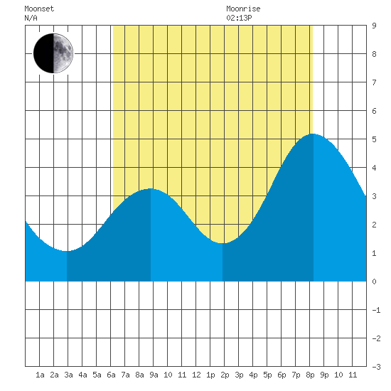 Port Chicago tide chart for Friday, August 5, 2022