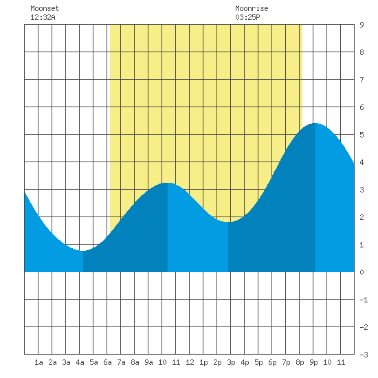 Port Chicago tide chart for Saturday, August 6, 2022