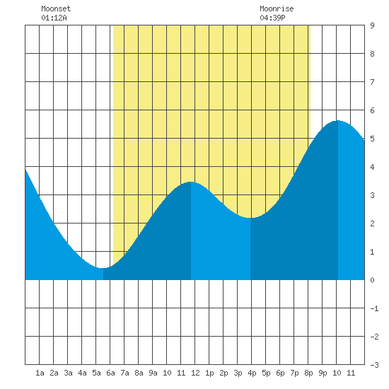 Port Chicago tide chart for Sunday, August 7, 2022