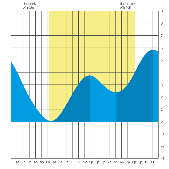 Port Chicago tide chart for Monday, August 8, 2022