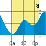 Port Chicago tide chart for Monday, August 8, 2022