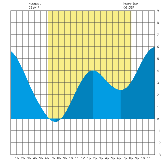 Port Chicago tide chart for Tuesday, August 9, 2022