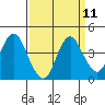 Port Chicago tide chart for Sunday, September 11, 2022