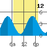 Port Chicago tide chart for Monday, September 12, 2022