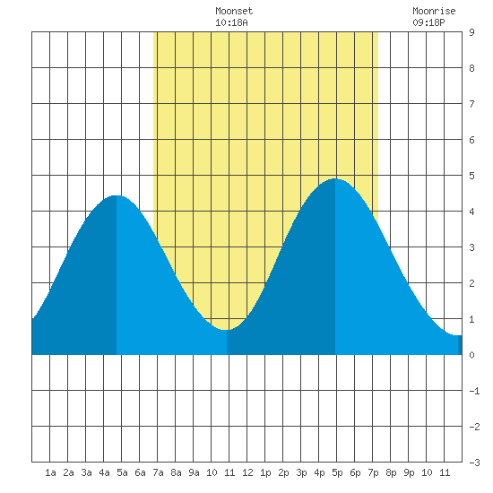 Port Chicago tide chart for Tuesday, September 13, 2022