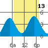 Port Chicago tide chart for Tuesday, September 13, 2022