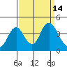 Port Chicago tide chart for Wednesday, September 14, 2022