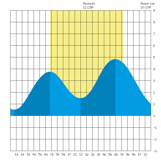 Port Chicago tide chart for Thursday, September 15, 2022