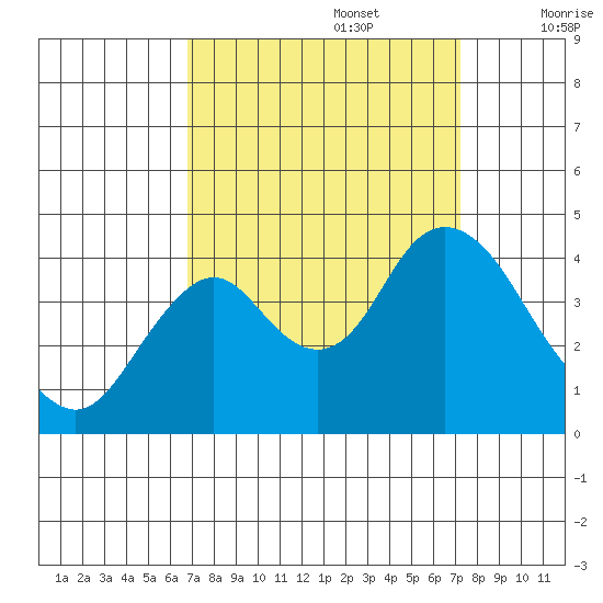 Port Chicago tide chart for Friday, September 16, 2022