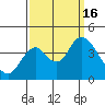 Port Chicago tide chart for Friday, September 16, 2022