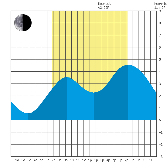Port Chicago tide chart for Saturday, September 17, 2022