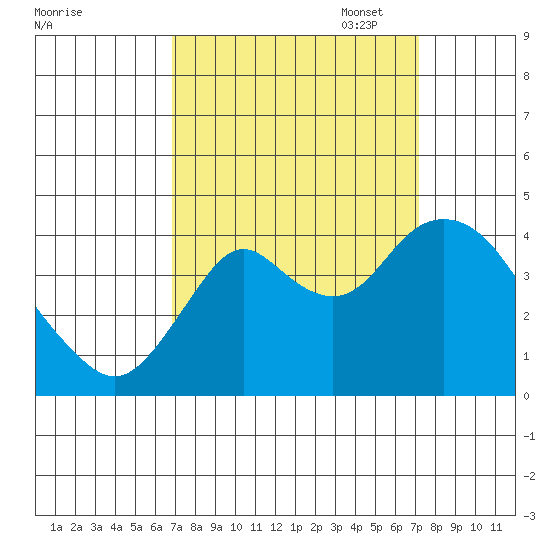 Port Chicago tide chart for Sunday, September 18, 2022