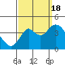 Port Chicago tide chart for Sunday, September 18, 2022