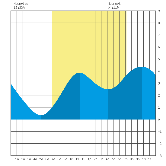 Port Chicago tide chart for Monday, September 19, 2022