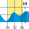 Port Chicago tide chart for Monday, September 19, 2022