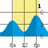 Port Chicago tide chart for Thursday, September 1, 2022