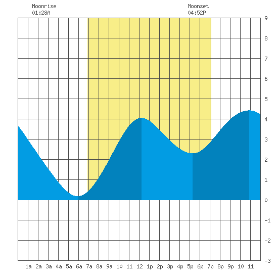 Port Chicago tide chart for Tuesday, September 20, 2022