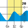 Port Chicago tide chart for Tuesday, September 20, 2022