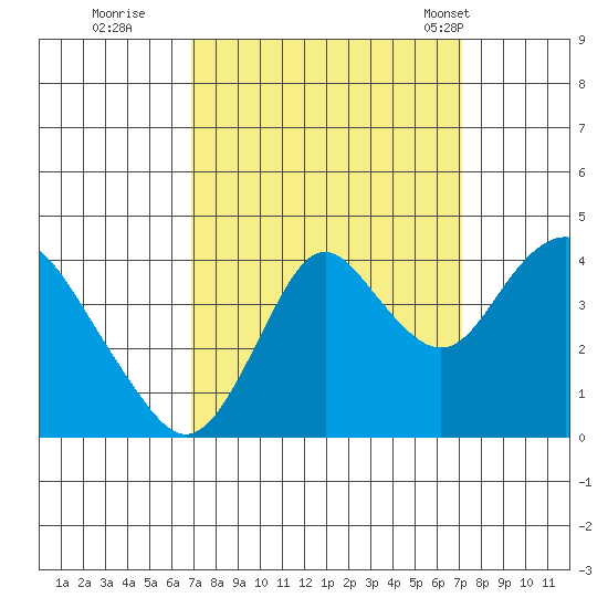 Port Chicago tide chart for Wednesday, September 21, 2022