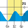 Port Chicago tide chart for Wednesday, September 21, 2022