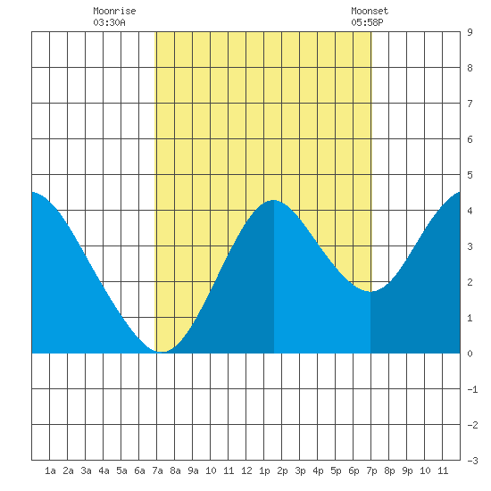 Port Chicago tide chart for Thursday, September 22, 2022