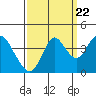 Port Chicago tide chart for Thursday, September 22, 2022