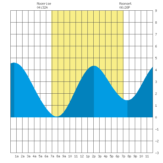 Port Chicago tide chart for Friday, September 23, 2022